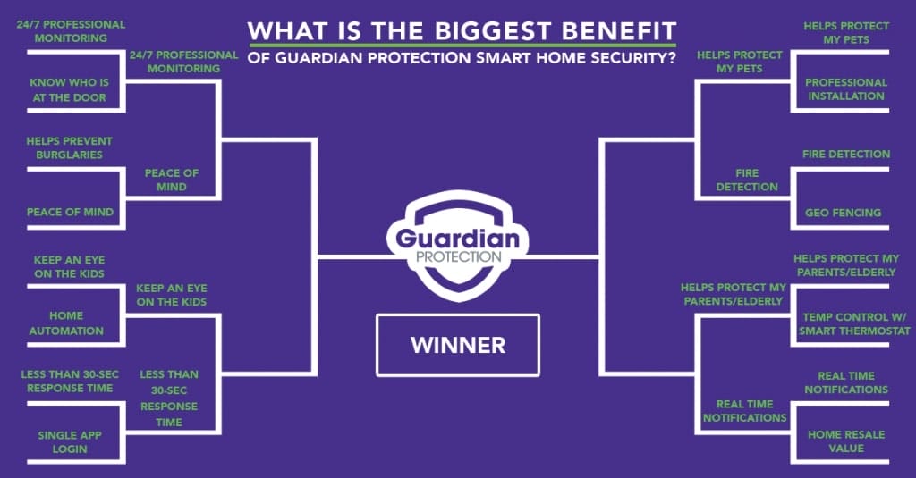 This graphic features a bracket of the benefits of Guardian Protection's home security devices. 