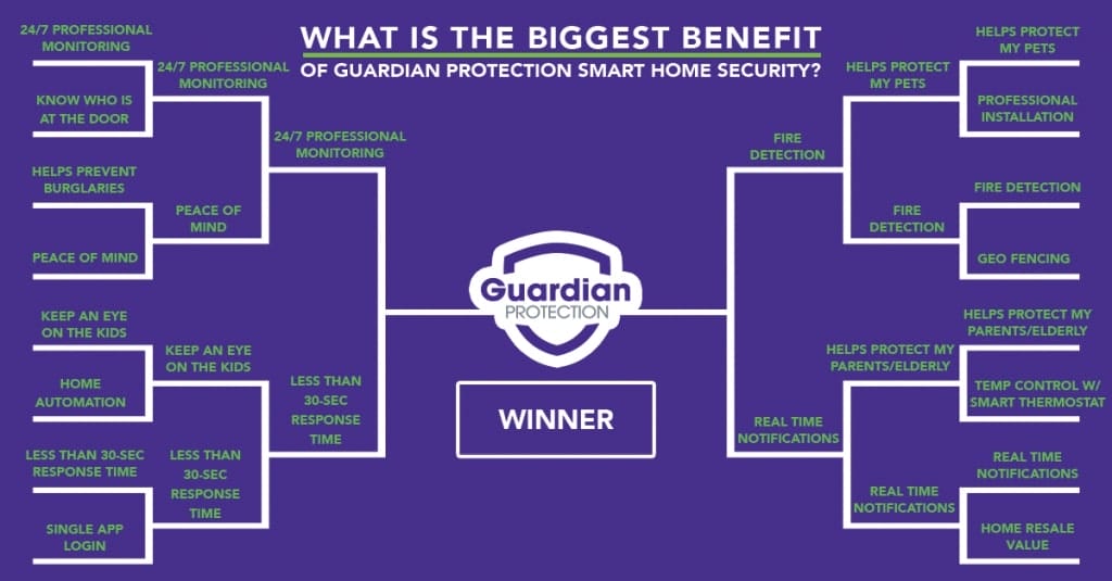 This graphic features a bracket of the benefits of Guardian Protection's home security devices. 