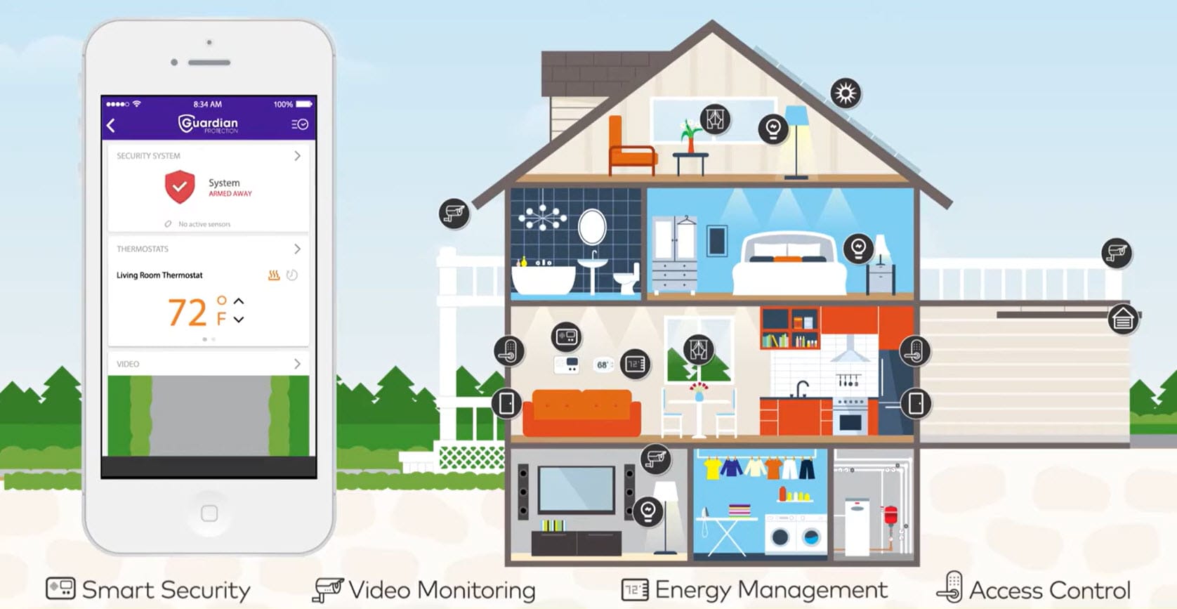 Anatomy of a Guardian Smart Home