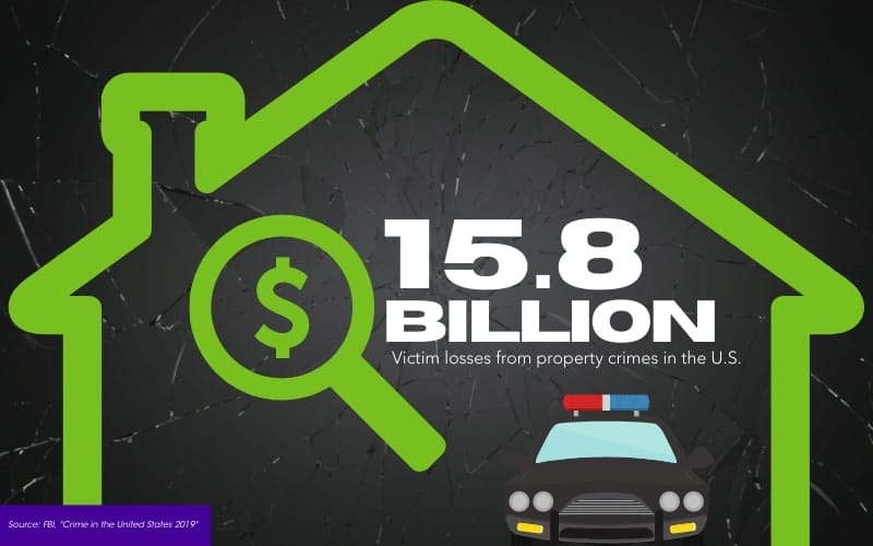 Guardian Protection infographic to show stat of property crimes in the US